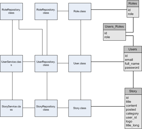 Adatbázis kapcsolatok - Service réteg