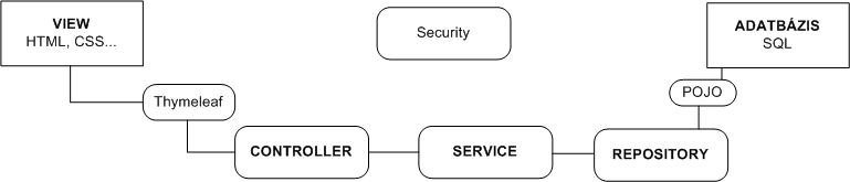 Spring boot rétegek